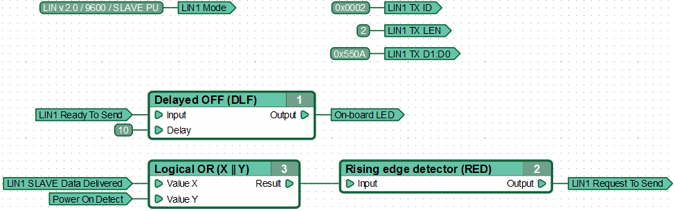 Function diagram for data transmission by the controller acting as a LIN node in SLAVE mode.